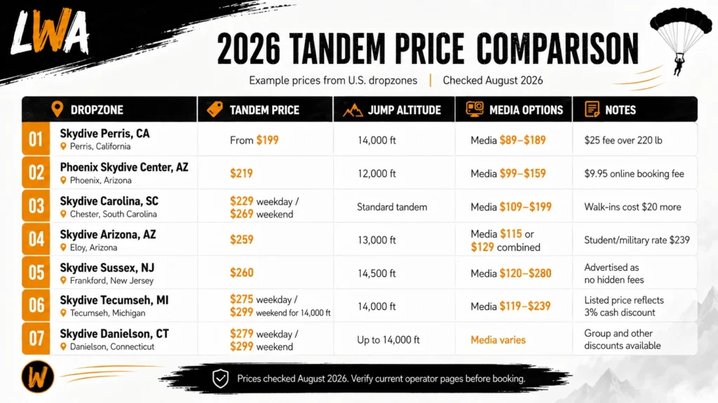2026 comparison chart of tandem skydiving prices, jump altitudes, media costs, and fees at selected U.S. drop zones.