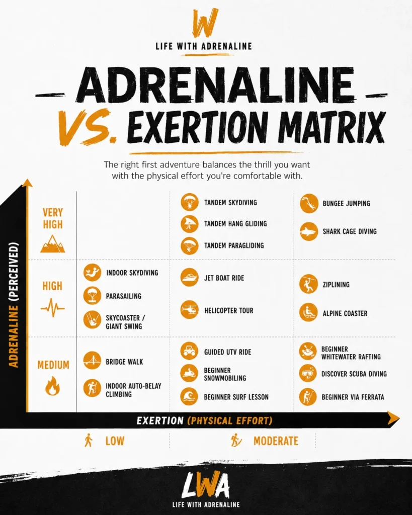Adrenaline vs. exertion matrix comparing physical effort and perceived thrill across 20 beginner-friendly adventure activities.