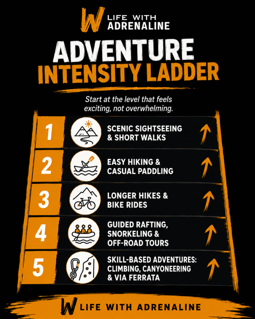 Beginner adventure progression from easy outdoor activity to guided higher-intensity experience.