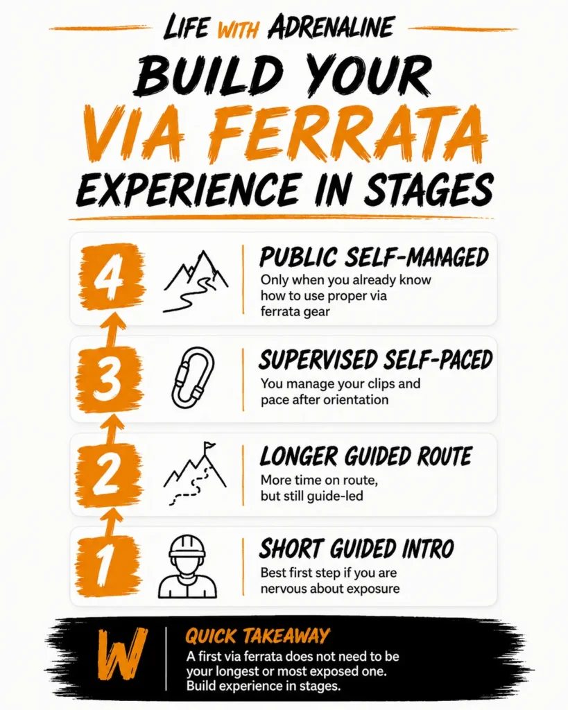 Infographic showing a beginner via ferrata progression from a short guided introduction to a public self-managed route.