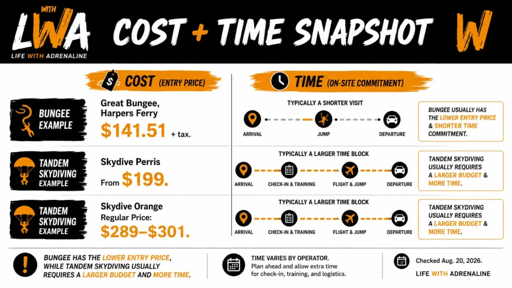 Infographic comparing bungee jumping vs skydiving costs and time commitment with current example prices and on-site time estimates.
