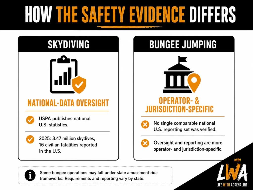 Editorial diagram comparing safety evidence for bungee jumping vs skydiving, including USPA national data and operator-specific bungee oversight.