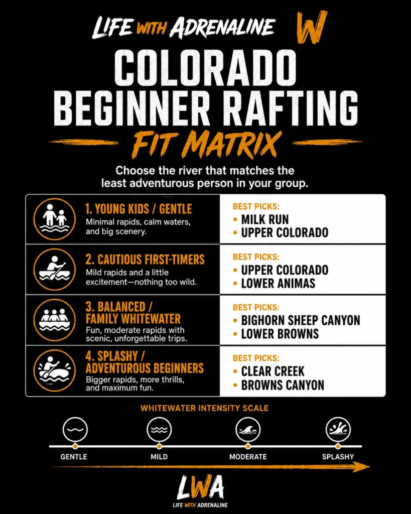 beginner whitewater rafting in Colorado-comparison chart matching river trips to children, cautious first-timers, families and adventurous beginners.