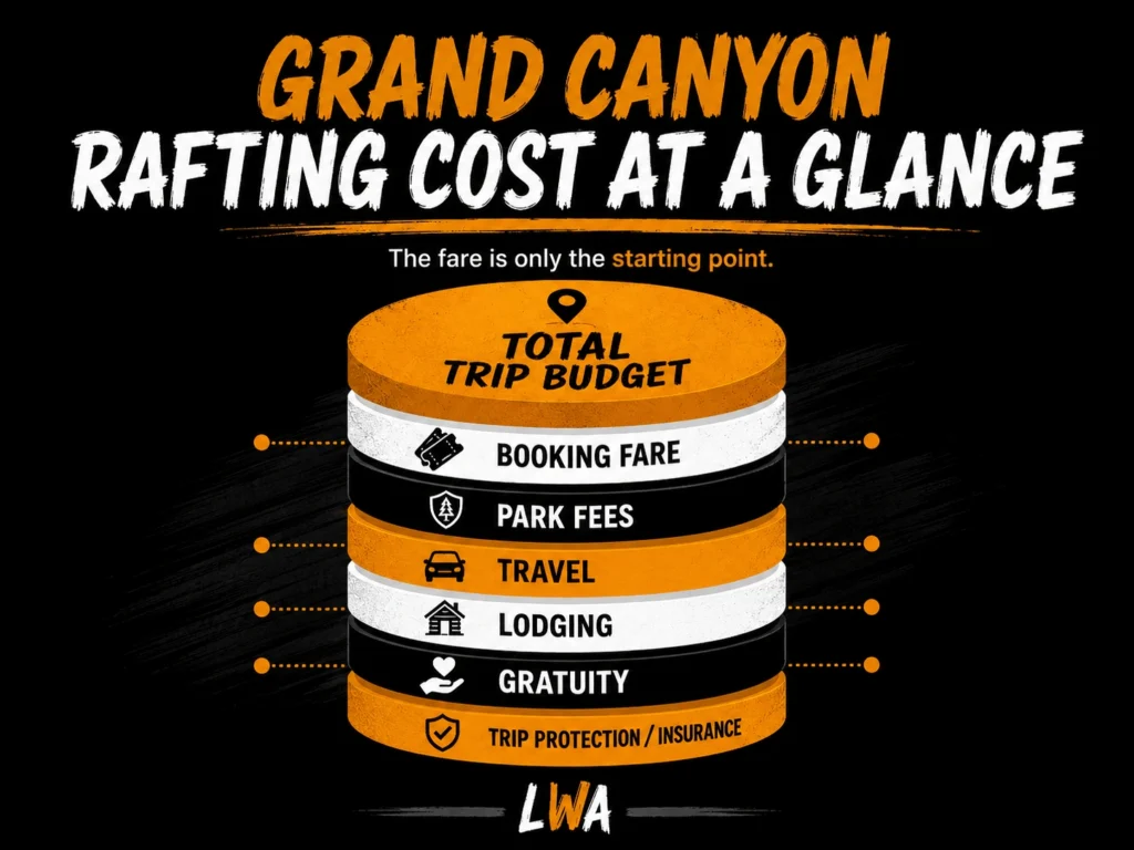 Infographic showing Grand Canyon rafting cost, including fare, park fees, travel, lodging, gratuity and insurance.