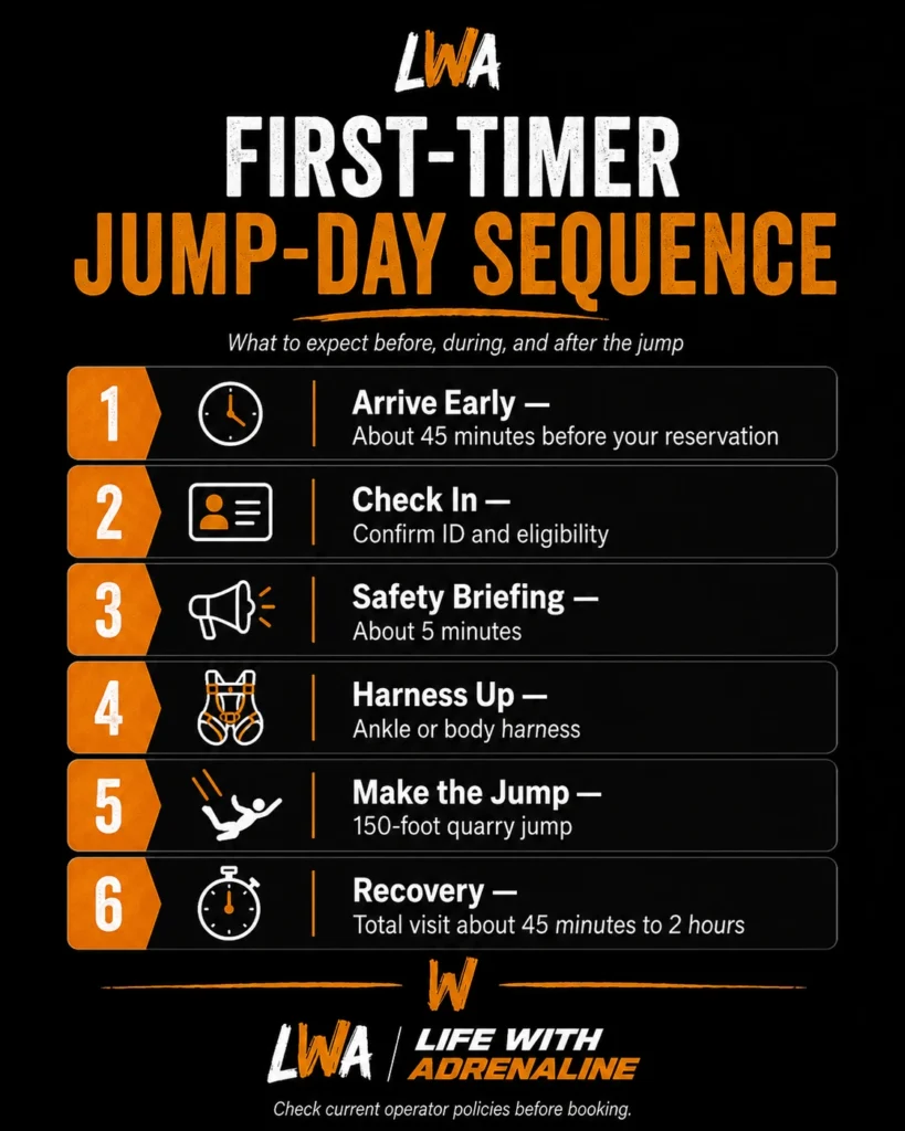 First-time Harpers Ferry bungee jump sequence showing arrival, check-in, briefing, harness preparation, jump and recovery.