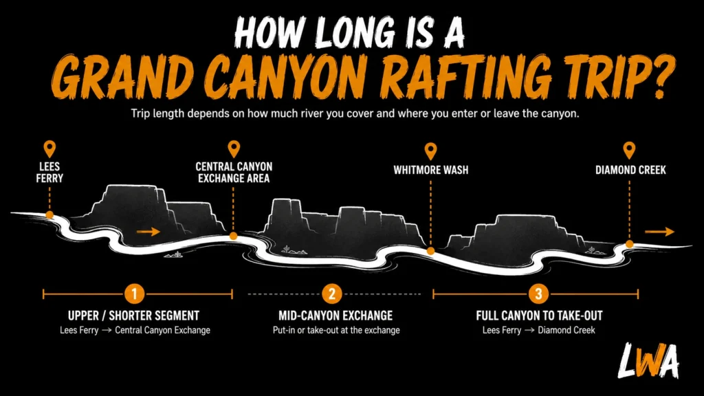 Simplified Grand Canyon rafting route diagram from Lees Ferry to Diamond Creek with major exchange points along the Colorado River.