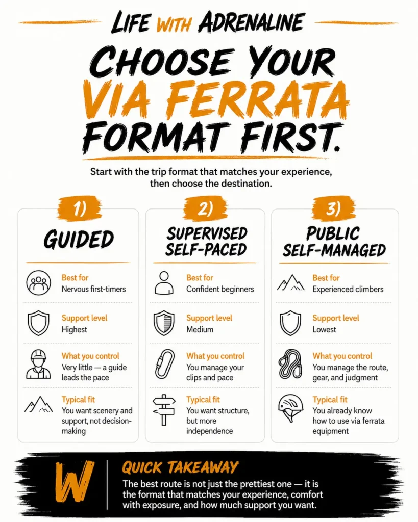 Infographic comparing guided, supervised self-paced, and public self-managed via ferrata formats for beginners.
