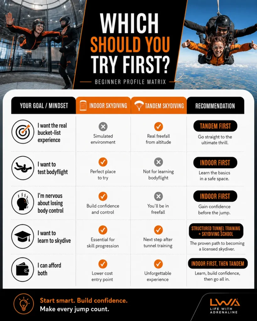 Beginner profile matrix comparing when to choose indoor skydiving, tandem skydiving, structured tunnel training or both experiences.