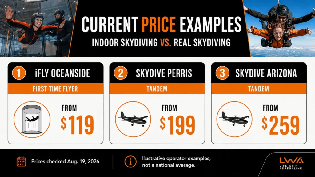Indoor and tandem skydiving price examples comparing iFLY Oceanside, Skydive Perris and Skydive Arizona in August 2026.