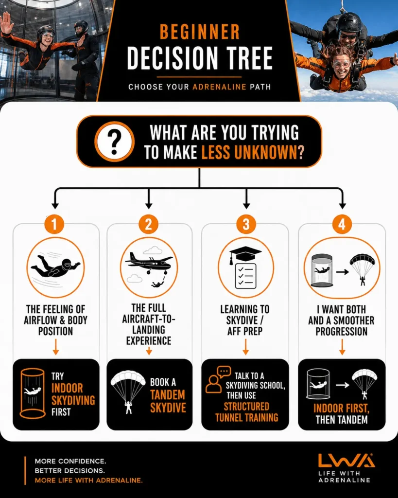 Decision tree helping beginners choose between indoor skydiving, tandem skydiving or structured wind tunnel training.