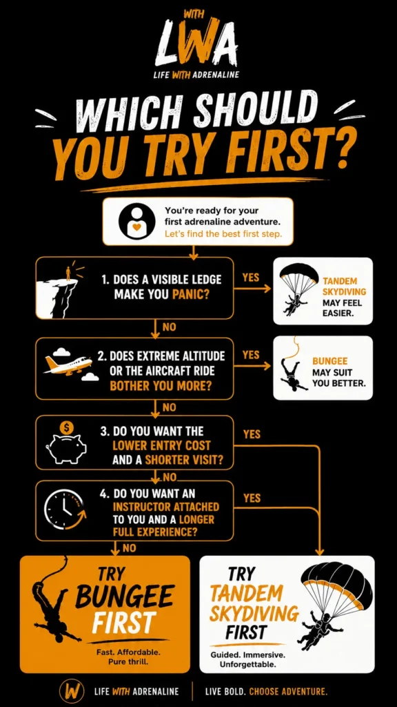 Flowchart helping first-time adventurers choose between bungee jumping and tandem skydiving based on fear, budget, time, and experience style.