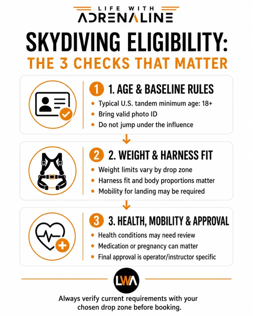 Three-step skydiving eligibility guide covering age, weight and harness fit, health, mobility, and operator approval.
