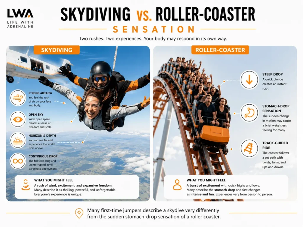 Infographic comparing the sensations of tandem skydiving and a steep roller-coaster drop.