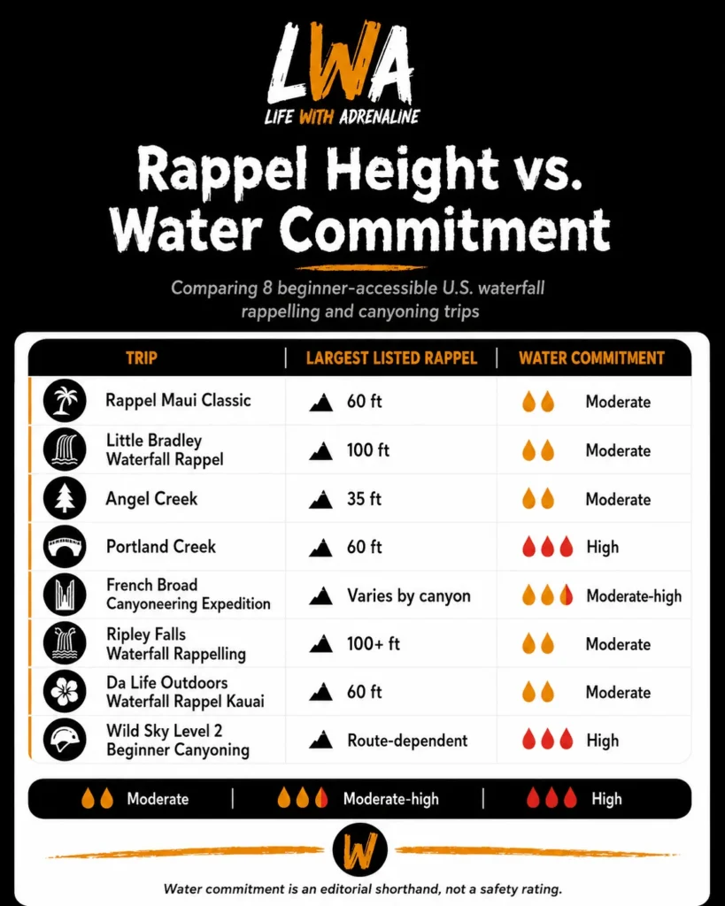 Chart comparing rappel height and water commitment for eight guided U.S. best waterfall rappelling trips and canyoning .