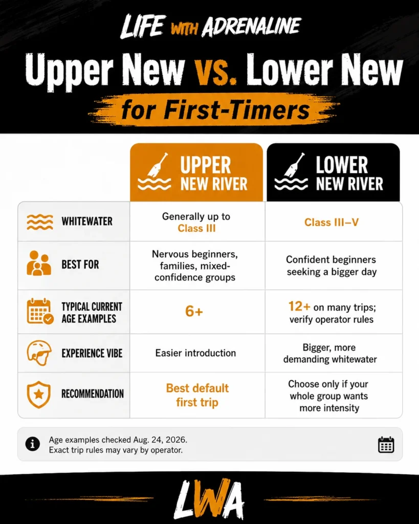 Infographic comparing Upper and Lower New River rafting for first-time visitors by rapid class, age, experience level and intensity.