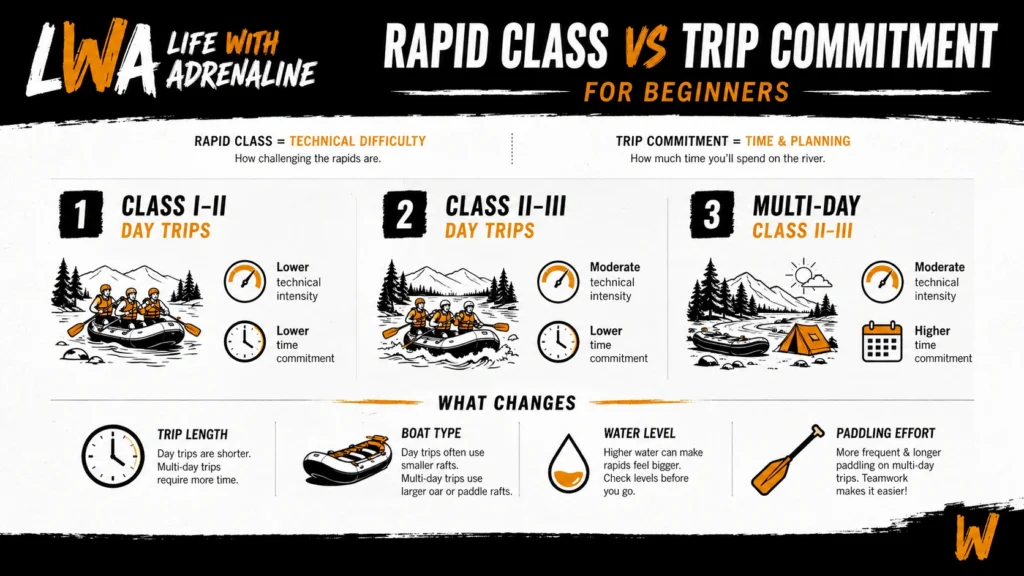Infographic comparing whitewater rafting rapid class with trip length and commitment for beginners.