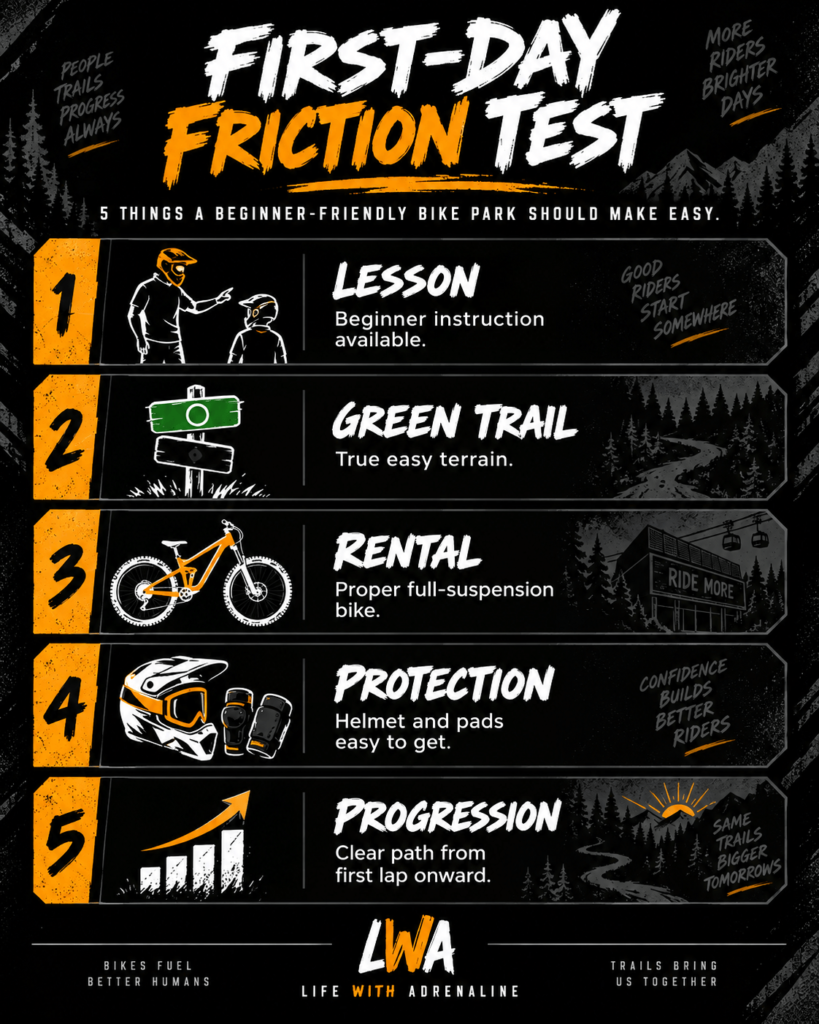 Five factors for choosing a beginner-friendly lift-served mountain bike parks: lessons, green trails, rentals, protection, and progression