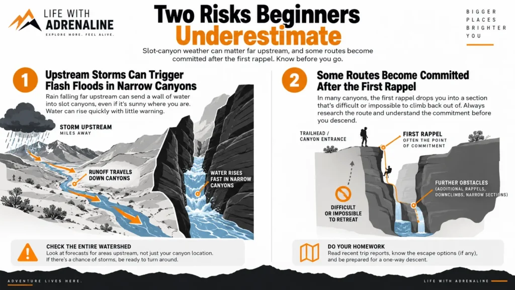 Canyoneering safety infographic showing upstream flash-flood risk and route commitment after the first rappel