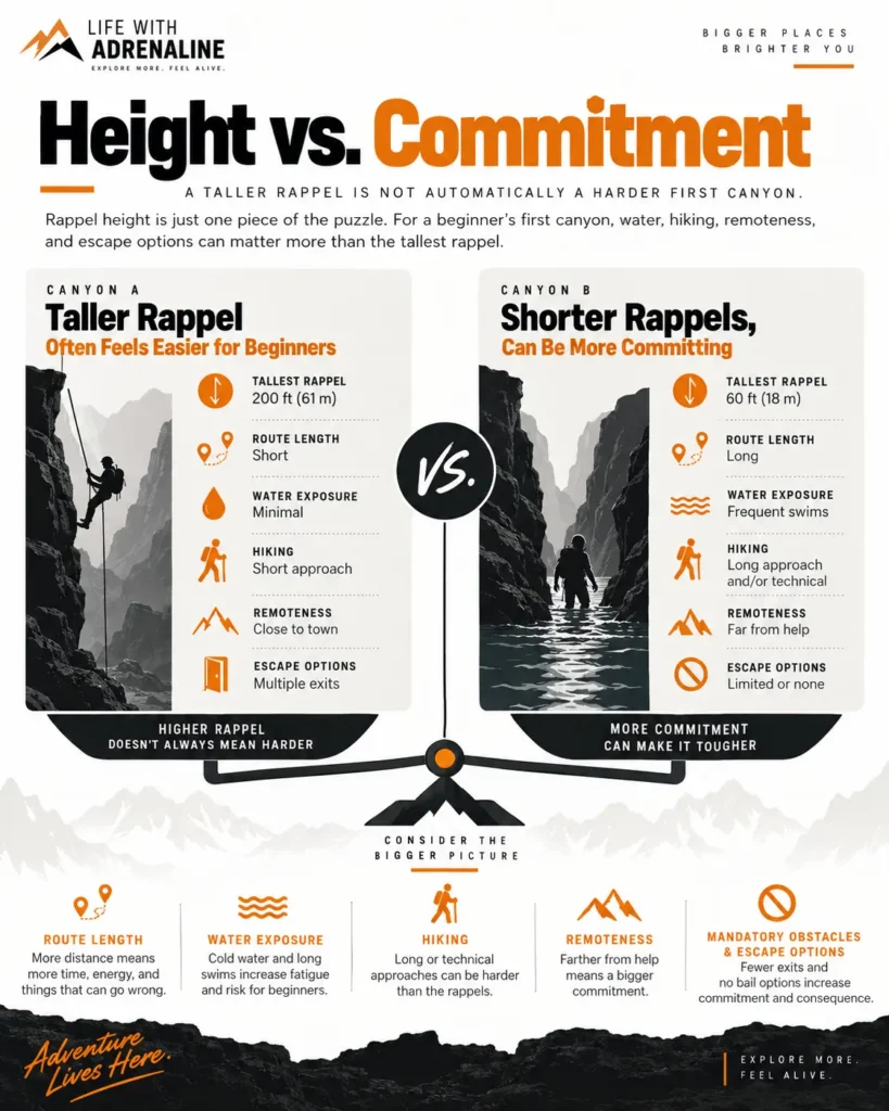 Infographic comparing rappel height with route length, water exposure, hiking, remoteness, and escape options in beginner canyoneering