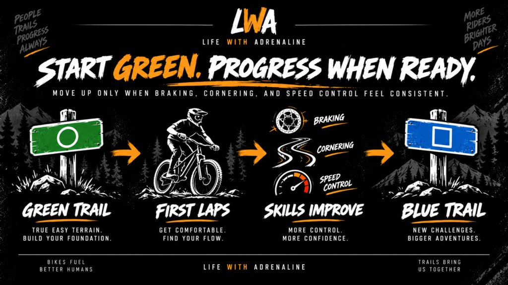 Mountain bike progression from a beginner green trail to an intermediate blue trail after improving braking, cornering and speed control
