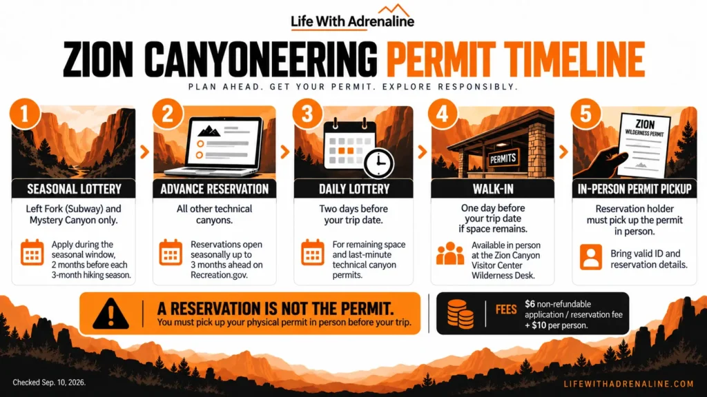 Zion canyoneering permit timeline showing seasonal lottery, advance reservation, daily lottery, walk-in availability and permit pickup